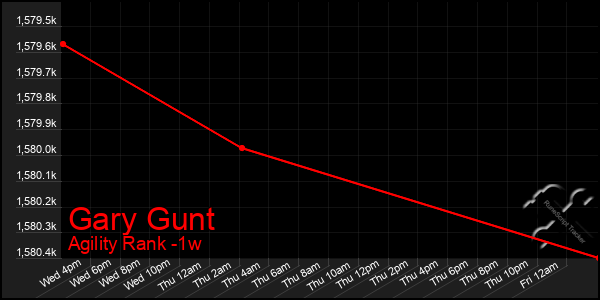 Last 7 Days Graph of Gary Gunt