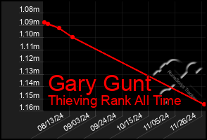 Total Graph of Gary Gunt