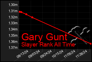 Total Graph of Gary Gunt