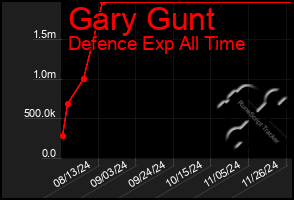 Total Graph of Gary Gunt