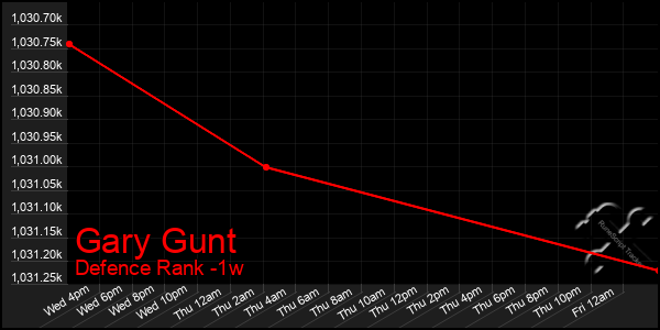 Last 7 Days Graph of Gary Gunt