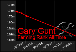 Total Graph of Gary Gunt