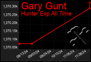 Total Graph of Gary Gunt