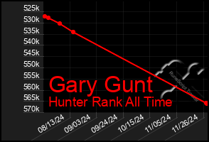 Total Graph of Gary Gunt