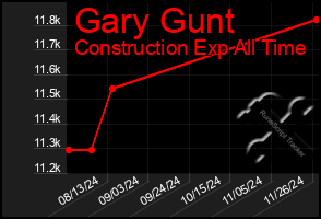 Total Graph of Gary Gunt