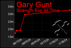 Total Graph of Gary Gunt