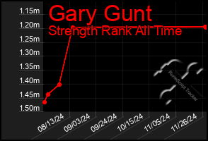 Total Graph of Gary Gunt