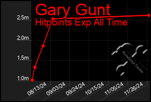 Total Graph of Gary Gunt