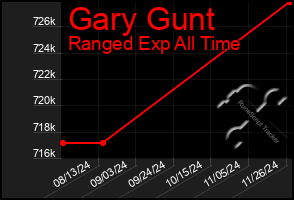 Total Graph of Gary Gunt