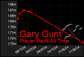 Total Graph of Gary Gunt