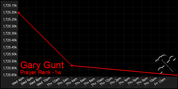 Last 7 Days Graph of Gary Gunt