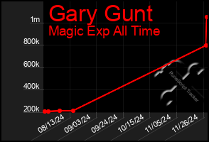 Total Graph of Gary Gunt