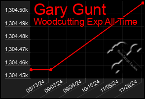 Total Graph of Gary Gunt