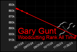 Total Graph of Gary Gunt