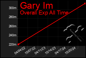 Total Graph of Gary Im