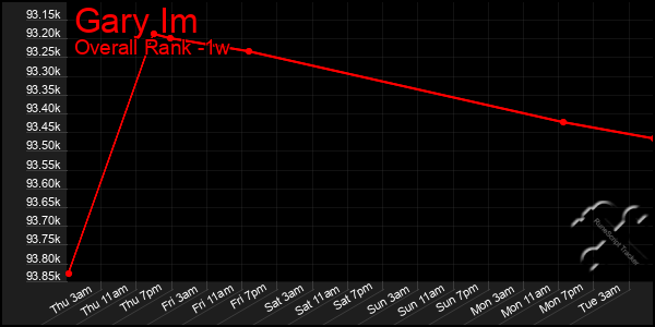 1 Week Graph of Gary Im