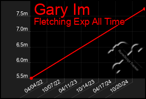 Total Graph of Gary Im