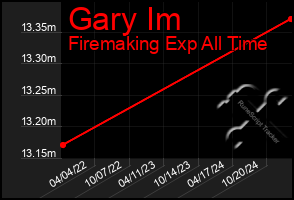 Total Graph of Gary Im