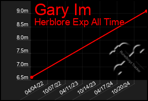 Total Graph of Gary Im