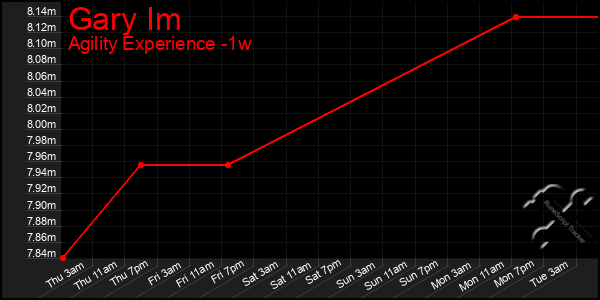 Last 7 Days Graph of Gary Im