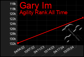 Total Graph of Gary Im