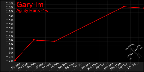 Last 7 Days Graph of Gary Im