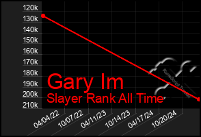 Total Graph of Gary Im