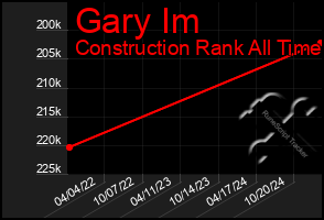 Total Graph of Gary Im