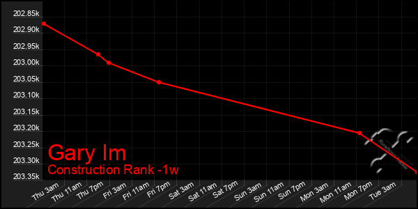 Last 7 Days Graph of Gary Im