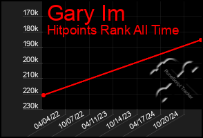 Total Graph of Gary Im