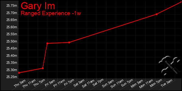 Last 7 Days Graph of Gary Im