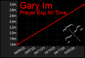 Total Graph of Gary Im