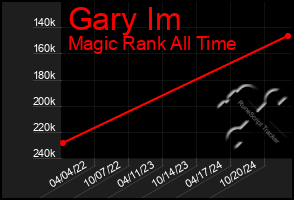 Total Graph of Gary Im