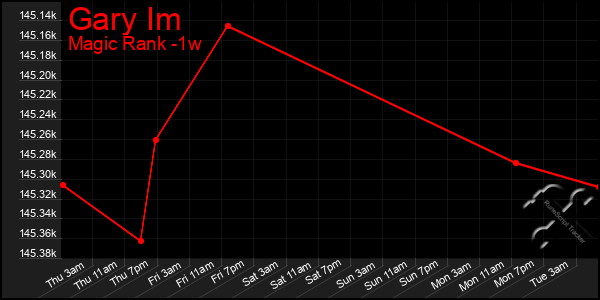 Last 7 Days Graph of Gary Im