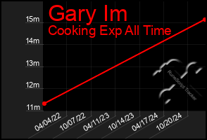 Total Graph of Gary Im