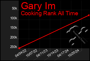 Total Graph of Gary Im