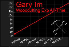 Total Graph of Gary Im