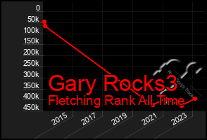 Total Graph of Gary Rocks3