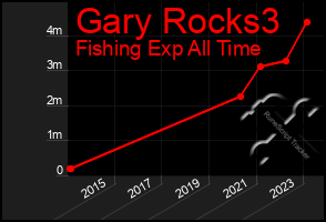 Total Graph of Gary Rocks3