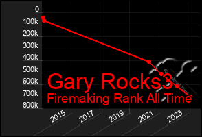 Total Graph of Gary Rocks3