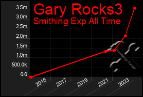 Total Graph of Gary Rocks3