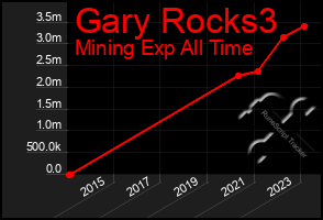 Total Graph of Gary Rocks3