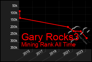 Total Graph of Gary Rocks3