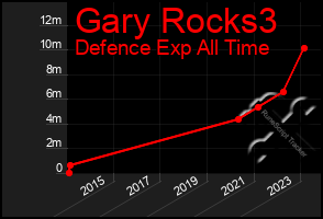 Total Graph of Gary Rocks3