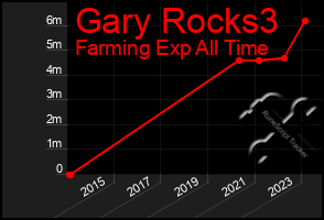 Total Graph of Gary Rocks3