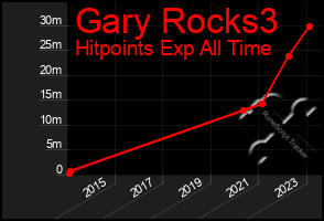 Total Graph of Gary Rocks3