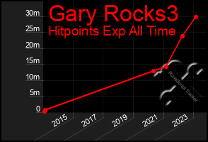 Total Graph of Gary Rocks3