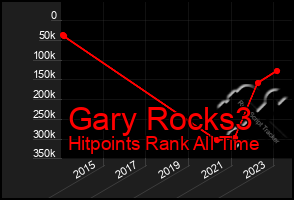 Total Graph of Gary Rocks3