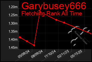 Total Graph of Garybusey666