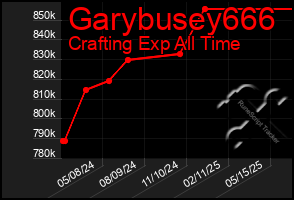 Total Graph of Garybusey666